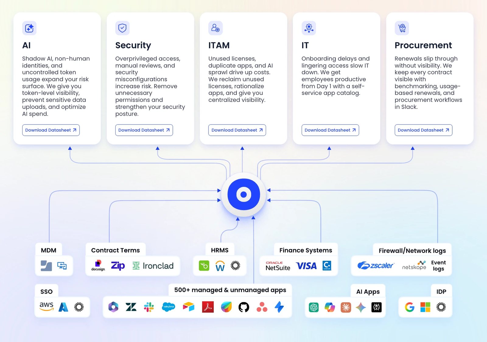 Platform overview: how CloudEagle.ai connects to 500+ apps and serves AI, Security, ITAM, IT and Procurement teams